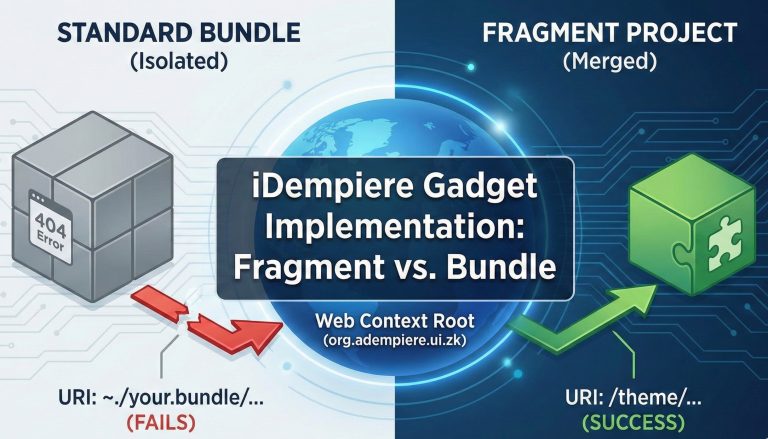 Mastering iDempiere Dashboard Gadgets Implementation