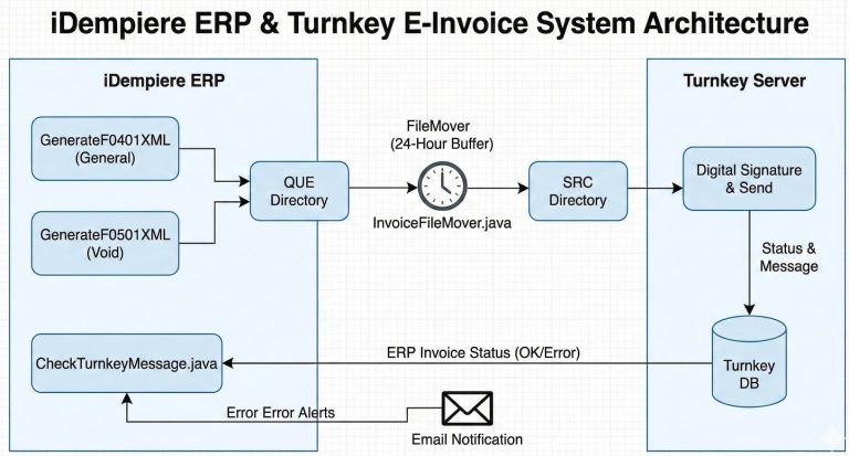 【技術架構】深度解析：iDempiere ERP 與 Turnkey 電子發票系統的無縫整合指南