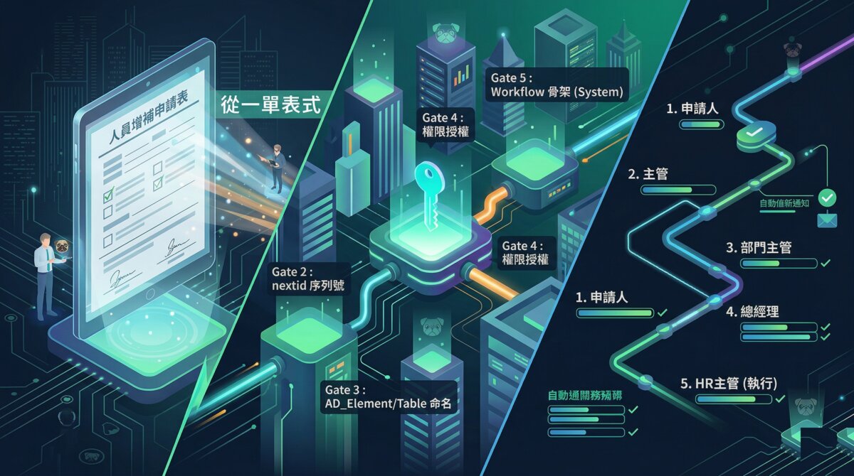人員增補申請:從一張表單到一條 Workflow 的完整建置