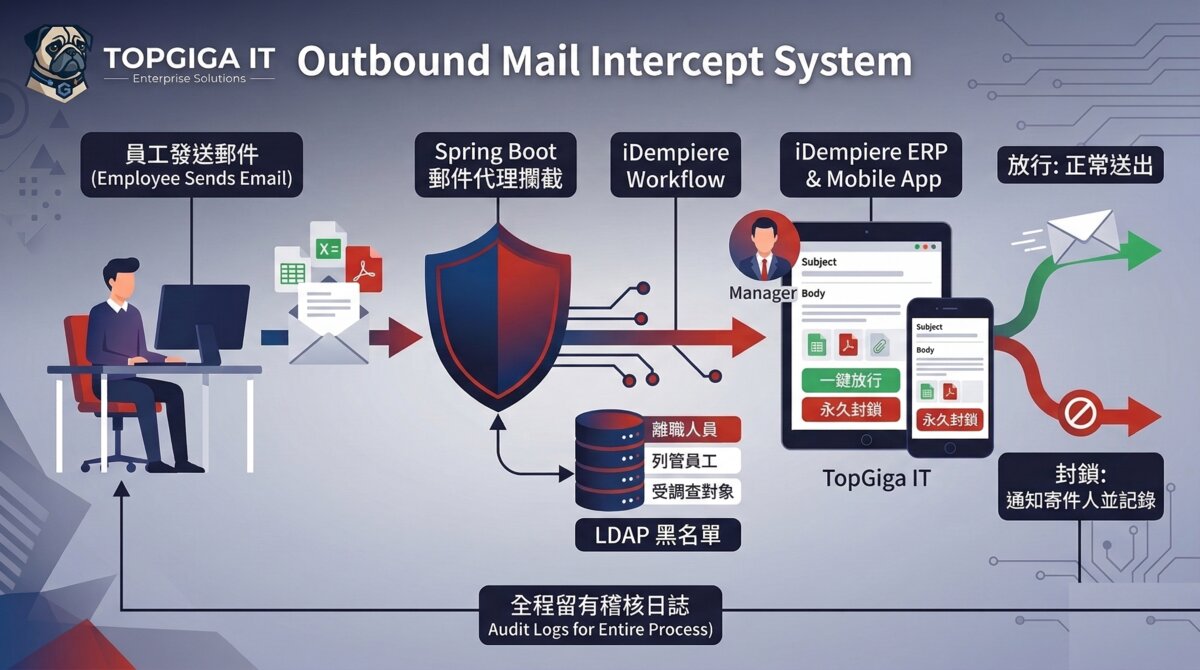 Postfix + LDAP + iDempiere 郵件攔截系統架構圖