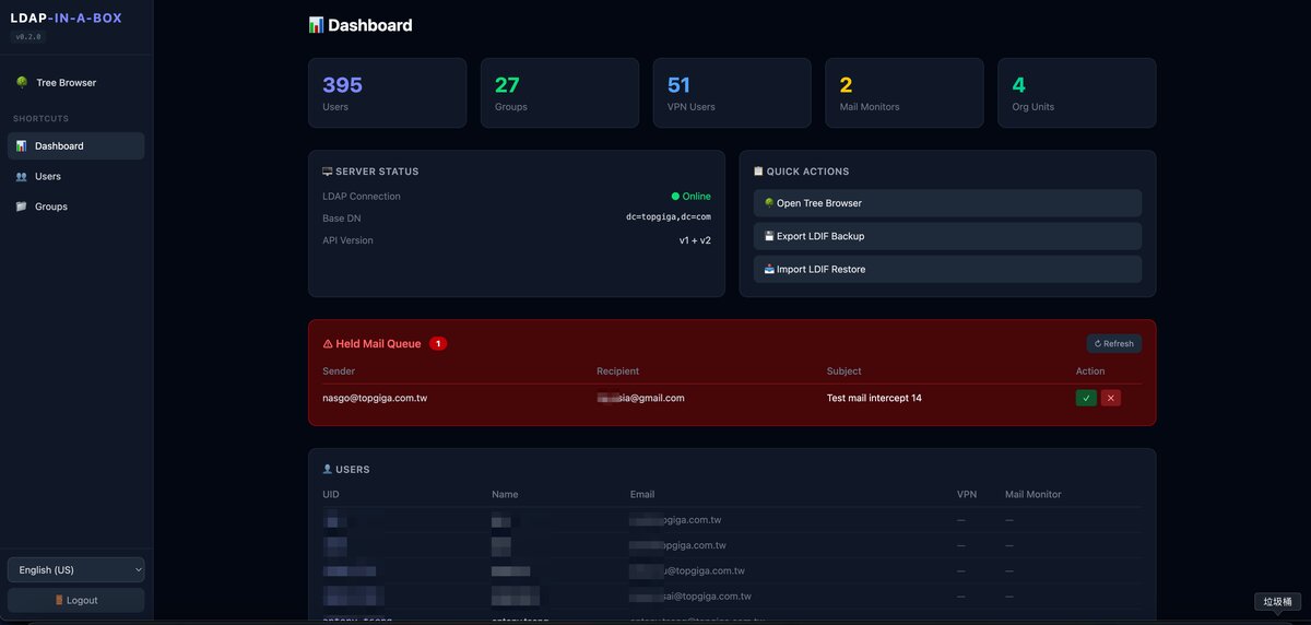 iDempiere LDAP Dashboard showing 4 Mail Monitor users