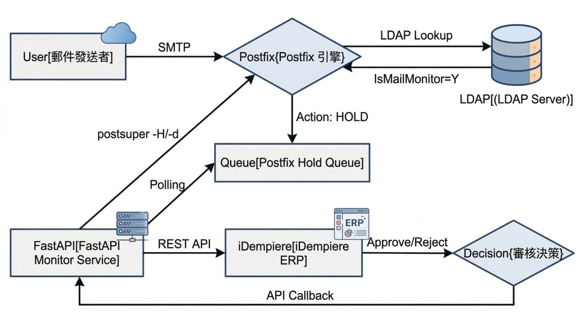 Postfix + LDAP + iDempiere 郵件攔截流程架構圖
