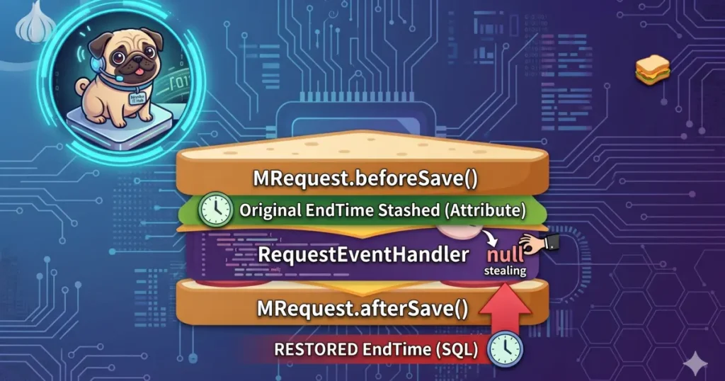 你的 EndTime 被偷了：iDempiere Model Sandwich Pattern 完全指南 🥪